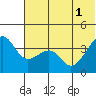 St. Catherine Cove tide chart for Tuesday, July 1, 2025