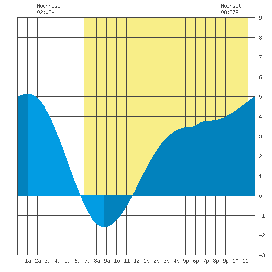 St. Catherine Cove tide chart for Sunday, July 20, 2025