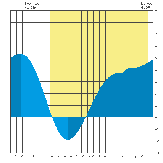 St. Catherine Cove tide chart for Monday, July 21, 2025