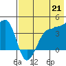 St. Catherine Cove tide chart for Monday, July 21, 2025