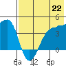 St. Catherine Cove tide chart for Tuesday, July 22, 2025