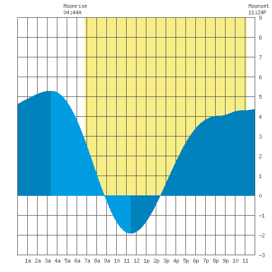St. Catherine Cove tide chart for Wednesday, July 23, 2025