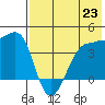 St. Catherine Cove tide chart for Wednesday, July 23, 2025