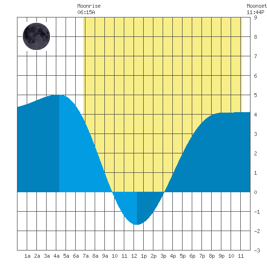 St. Catherine Cove tide chart for Thursday, July 24, 2025