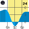 St. Catherine Cove tide chart for Thursday, July 24, 2025