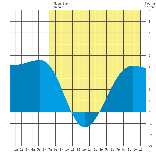 St. Catherine Cove tide chart for Friday, July 25, 2025