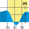 St. Catherine Cove tide chart for Friday, July 25, 2025