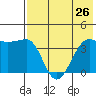 St. Catherine Cove tide chart for Saturday, July 26, 2025