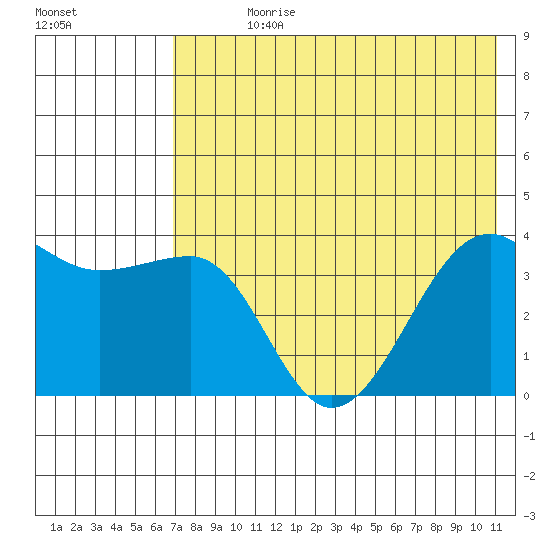St. Catherine Cove tide chart for Sunday, July 27, 2025