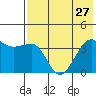 St. Catherine Cove tide chart for Sunday, July 27, 2025