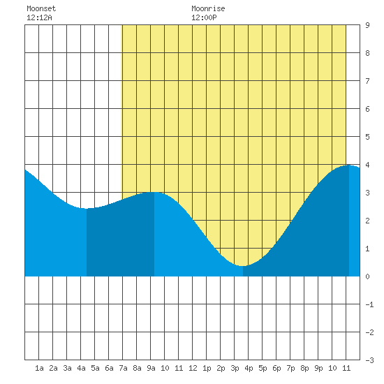 St. Catherine Cove tide chart for Monday, July 28, 2025