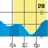 St. Catherine Cove tide chart for Monday, July 28, 2025