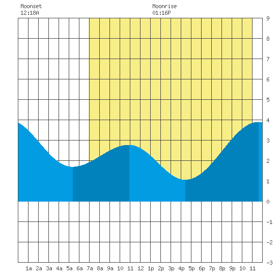 St. Catherine Cove tide chart for Tuesday, July 29, 2025