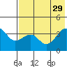 St. Catherine Cove tide chart for Tuesday, July 29, 2025