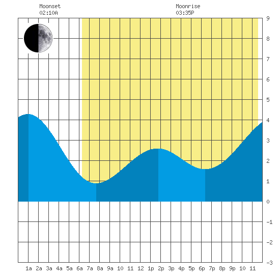 St. Catherine Cove tide chart for Wednesday, July 2, 2025
