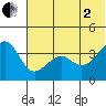 St. Catherine Cove tide chart for Wednesday, July 2, 2025