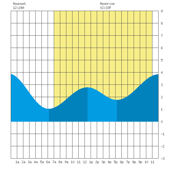St. Catherine Cove tide chart for Wednesday, July 30, 2025
