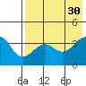 St. Catherine Cove tide chart for Wednesday, July 30, 2025