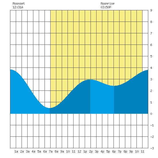 St. Catherine Cove tide chart for Thursday, July 31, 2025