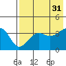 St. Catherine Cove tide chart for Thursday, July 31, 2025