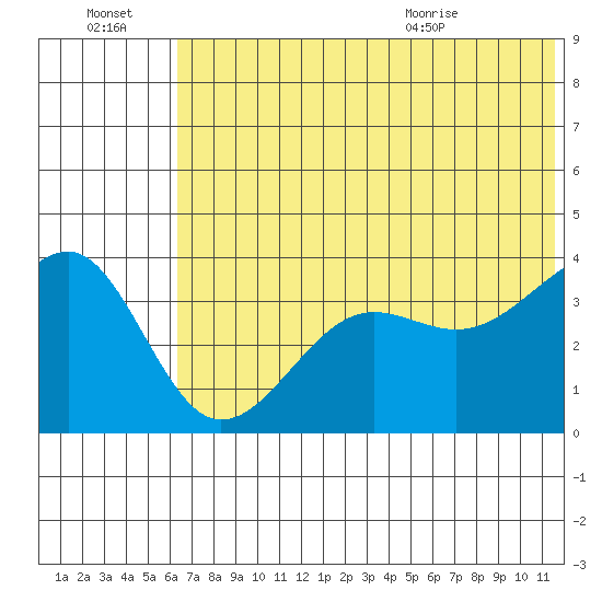 St. Catherine Cove tide chart for Thursday, July 3, 2025