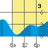 St. Catherine Cove tide chart for Thursday, July 3, 2025