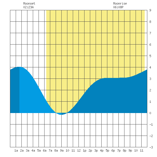 St. Catherine Cove tide chart for Friday, July 4, 2025