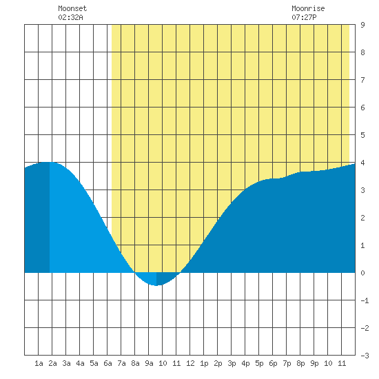 St. Catherine Cove tide chart for Saturday, July 5, 2025