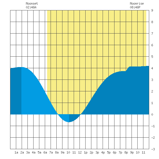 St. Catherine Cove tide chart for Sunday, July 6, 2025