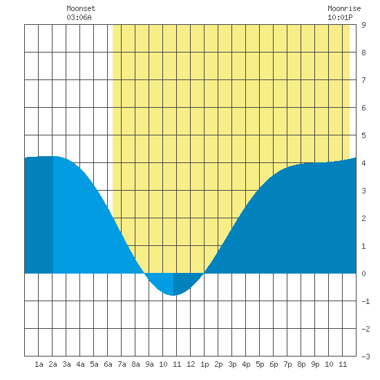 St. Catherine Cove tide chart for Monday, July 7, 2025