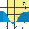 St. Catherine Cove tide chart for Monday, July 7, 2025