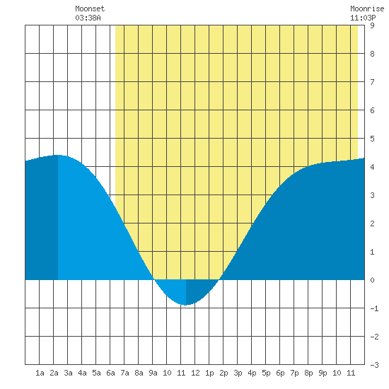 St. Catherine Cove tide chart for Tuesday, July 8, 2025