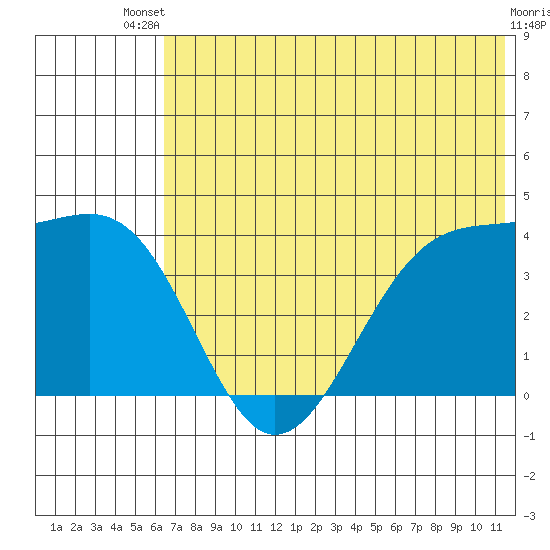 St. Catherine Cove tide chart for Wednesday, July 9, 2025