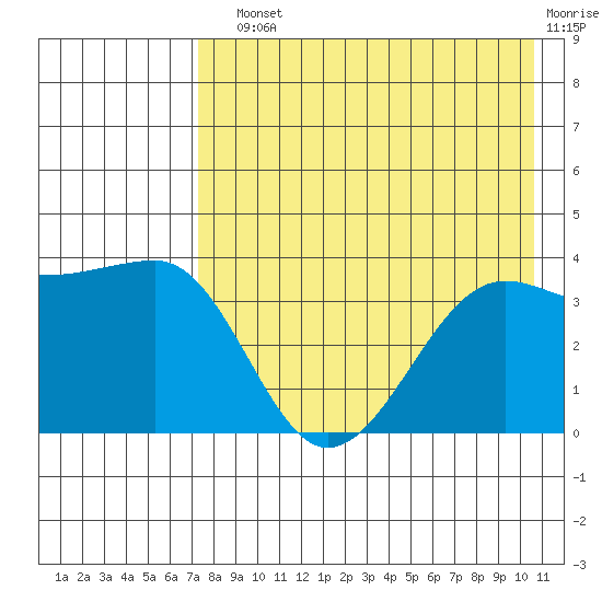 St. Catherine Cove tide chart for Sunday, August 10, 2025