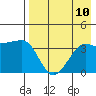 St. Catherine Cove tide chart for Sunday, August 10, 2025