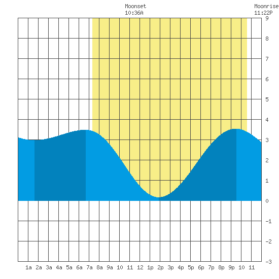 St. Catherine Cove tide chart for Monday, August 11, 2025