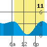 St. Catherine Cove tide chart for Monday, August 11, 2025