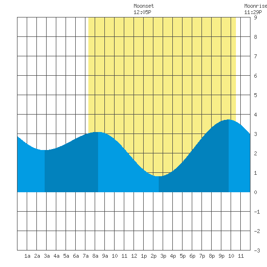 St. Catherine Cove tide chart for Tuesday, August 12, 2025