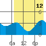 St. Catherine Cove tide chart for Tuesday, August 12, 2025