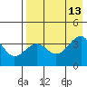 St. Catherine Cove tide chart for Wednesday, August 13, 2025