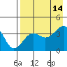 St. Catherine Cove tide chart for Thursday, August 14, 2025