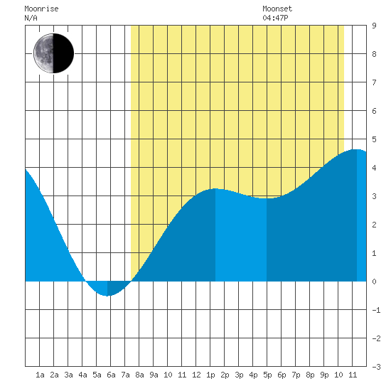 St. Catherine Cove tide chart for Friday, August 15, 2025