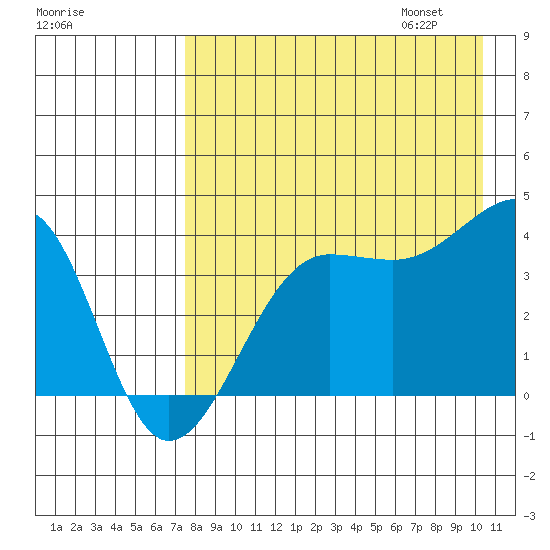 St. Catherine Cove tide chart for Saturday, August 16, 2025