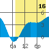 St. Catherine Cove tide chart for Saturday, August 16, 2025
