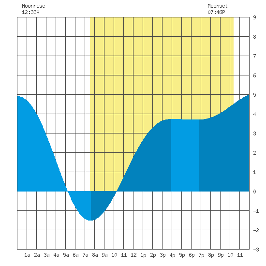St. Catherine Cove tide chart for Sunday, August 17, 2025