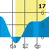 St. Catherine Cove tide chart for Sunday, August 17, 2025