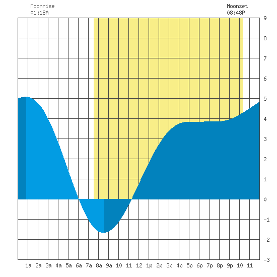 St. Catherine Cove tide chart for Monday, August 18, 2025