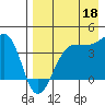 St. Catherine Cove tide chart for Monday, August 18, 2025