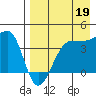 St. Catherine Cove tide chart for Tuesday, August 19, 2025