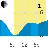 St. Catherine Cove tide chart for Friday, August 1, 2025